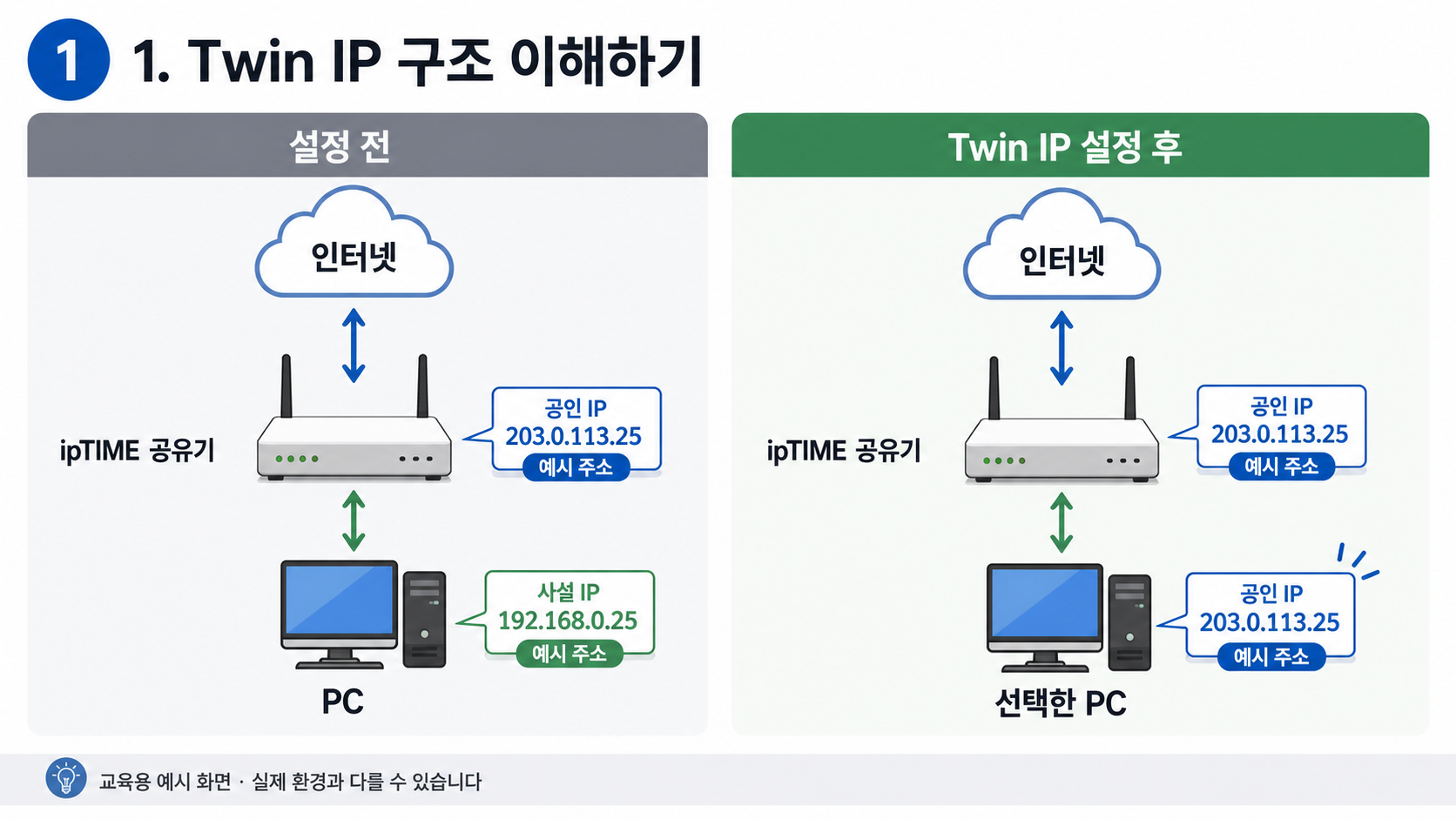 ipTIME 공유기에서 Twin IP 설정 전후의 네트워크 구조 비교