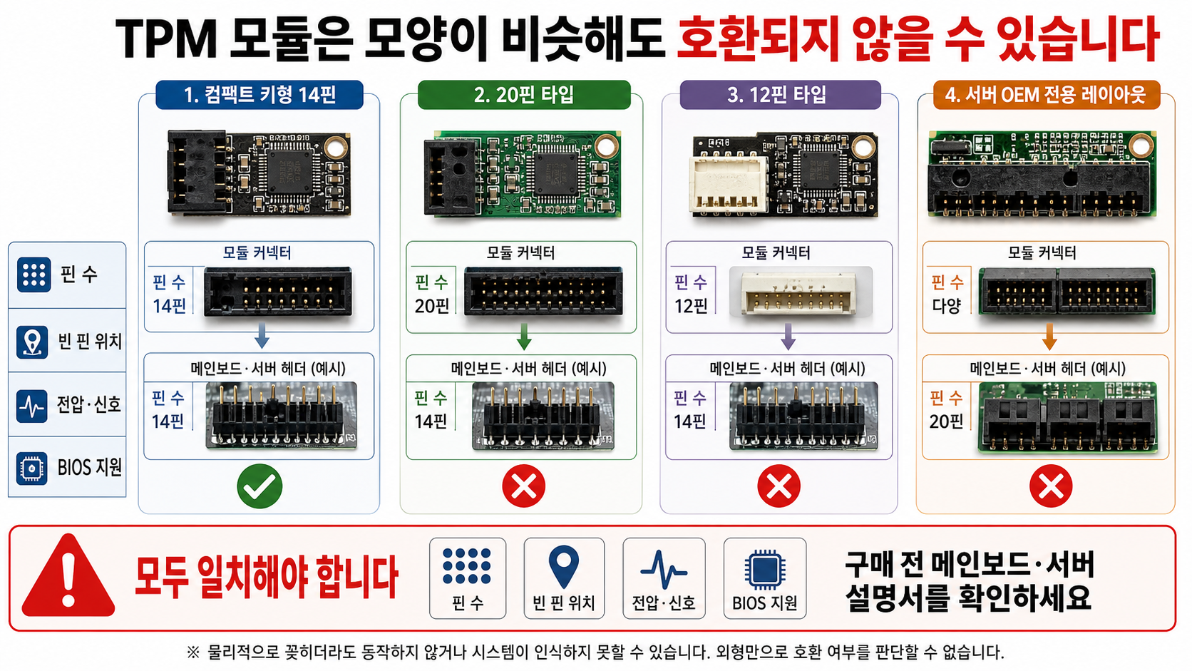 핀 수와 빈 핀 위치가 서로 다른 여러 TPM 모듈의 호환성 비교